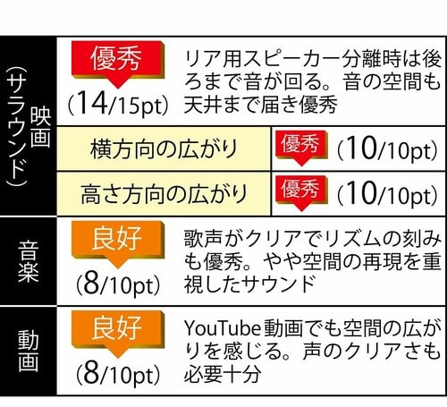 音質:サテライトスピーカー&仮想サラウンドで多チャンネルを再現 イメージ