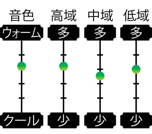 音域特性  安いワイヤレスヘッドホンおすすめ イメージ