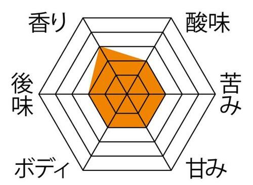 コーヒーの味:味と香りが薄め イメージ