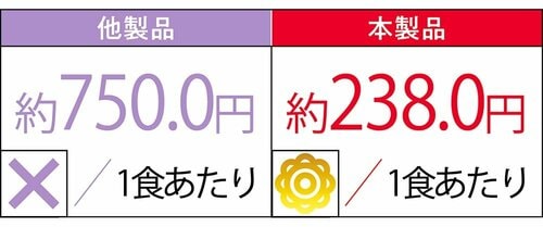 コスト：今回のラインナップでは最安 完全栄養ドリンクおすすめ イメージ