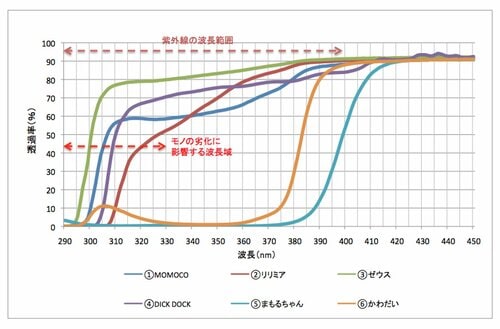 テストその2:紫外線遮蔽性(紫外線の通しにくさ) イメージ