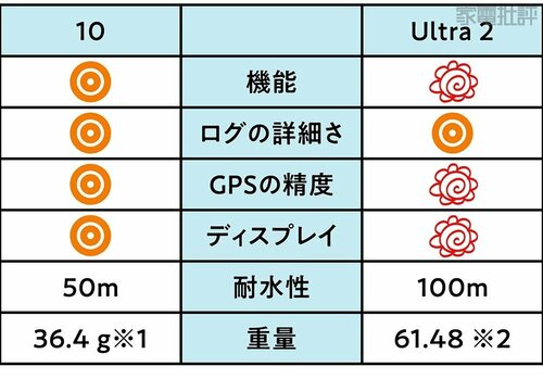 日常使いなら「Apple Watch Series 10」のスペックで十分 スマートウォッチおすすめ イメージ