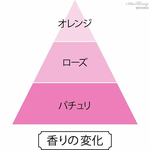 香りの変化 プチプラ香水おすすめ イメージ