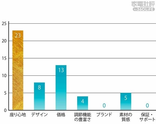 イスを選ぶときに重視するポイント(人数) オフィスチェアおすすめ イメージ