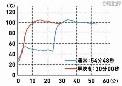 炊飯時の温度変化 高級炊飯器おすすめ イメージ