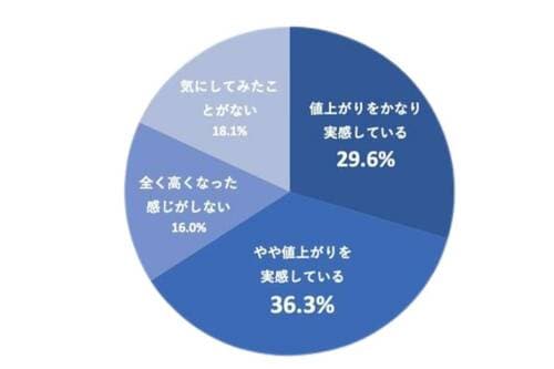 水道代の値上げを実感している人は約7割 節水シャワーヘッドおすすめ イメージ