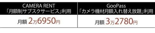 会員数が堅調に増えてるGooPassとCAMERA RENT