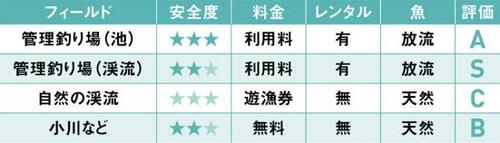 初めてなら自然の渓流を活用した管理釣り場の渓流がベスト! イメージ