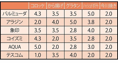 トースター6製品の惣菜部門の採点結果
