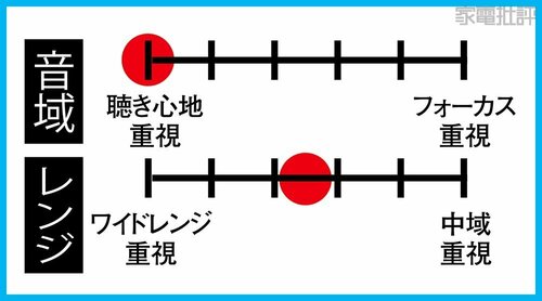 ▼テスト結果 寝ホンおすすめ イメージ