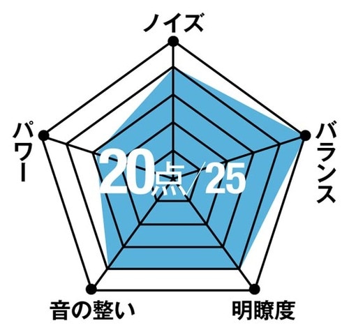 一番原音に忠実だったのはNexus!聴きやすさではナンバー1です