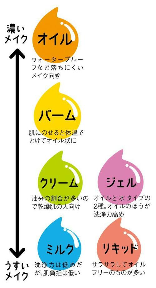 クレンジングリキッドはメイクの濃さや肌質で選ぶ!