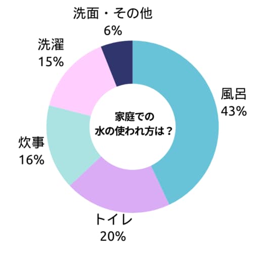 効果的に節水するならお風呂を見直そう! 節水シャワーヘッドおすすめ イメージ