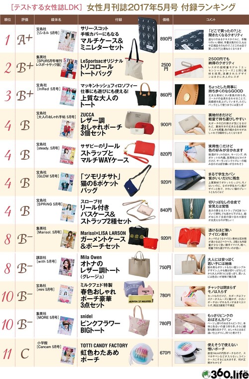 3位は『InRed』のマッキントッシュ トートバッグ!