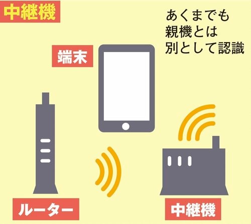 中継器 メッシュWi-Fiルーターおすすめ イメージ