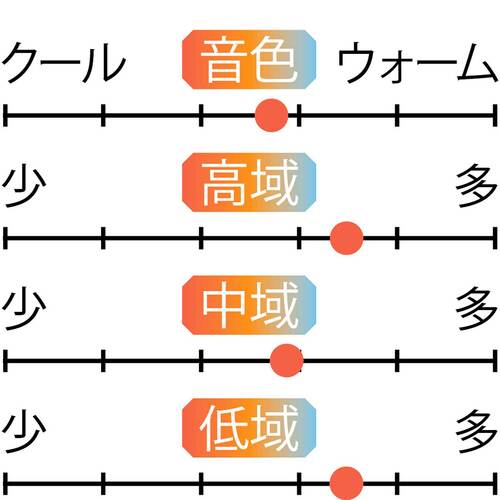 音域特性 インナーイヤー型イヤホンおすすめ イメージ