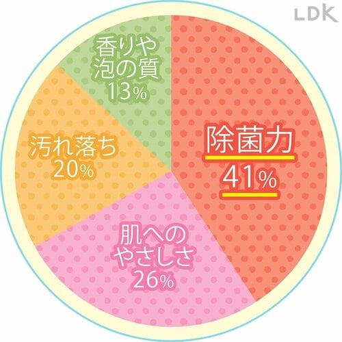 除菌や殺菌力を重視する人が多い ハンドソープおすすめ イメージ