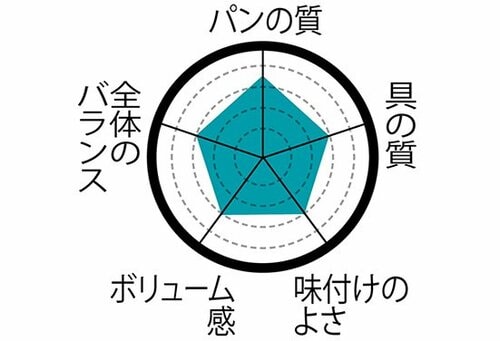8位: 【8位】少なめソースで単調… ファミマ「ハムカツサンド」 イメージ