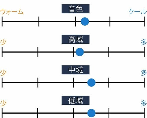 音の傾向 安いワイヤレスヘッドホンおすすめ イメージ
