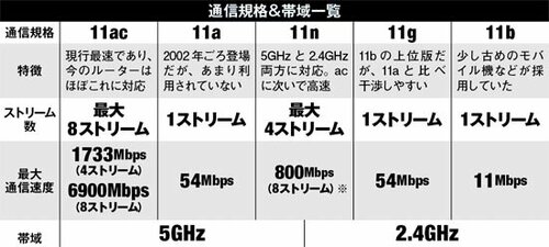 [ポイント①]速度のベースを決める「規格」をしっかりチェック イメージ