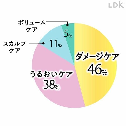 ダメージケアが約半数 プチプラシャンプーおすすめ イメージ