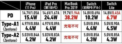 【⑦中型&多ポート】Type-Aのポート数を重視するならNimasoの3ポート45W イメージ4