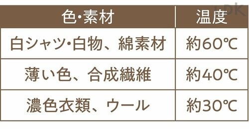 衣類の素材によって湯温をチェック 粉末タイプの酵素系漂白剤のおすすめおすすめ イメージ