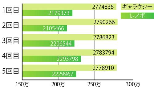 この価格でハイクラスSoCを搭載 Androidタブレットおすすめ イメージ