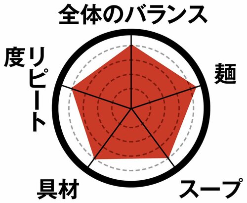 9位: 9位マルちゃん正麺 芳醇こく醤油具材と麺、スープが高水準
