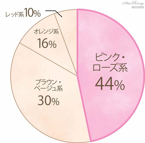 一番使いやすいと思うリップの色は？ ピンクリップおすすめ イメージ
