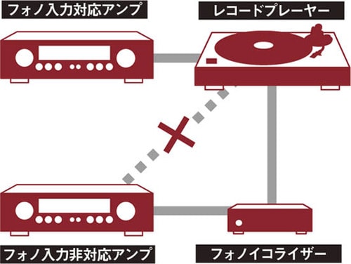高音質なレコード再生にはフォノイコが必須です