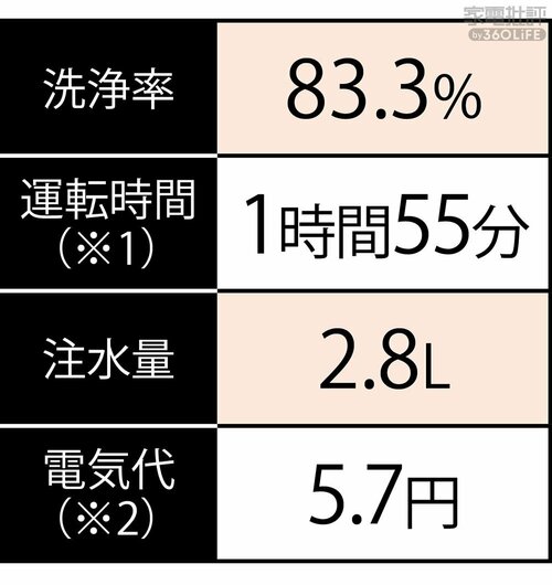 ▼検証結果の詳細 コンパクトな食洗機おすすめ イメージ