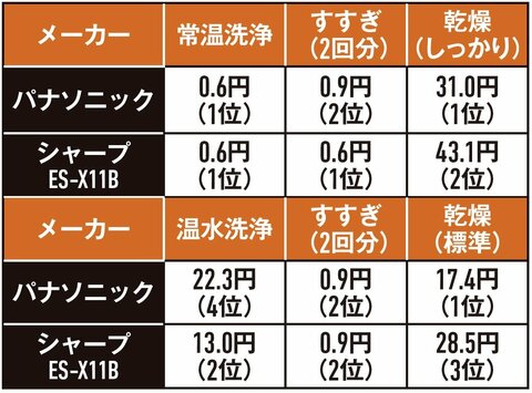 ドラム式洗濯乾燥機】パナソニック「NA-LX129C」は汚れが