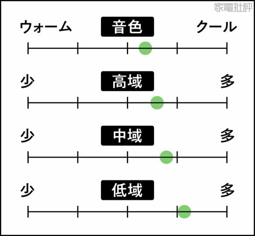 音の傾向 DAPおすすめ イメージ