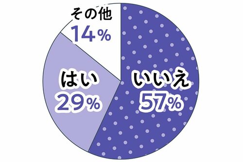 継続して使いたいか、モニター15名に聞きました！ 生理用ナプキンおすすめ イメージ