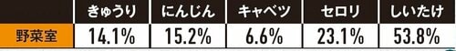 【野菜室】野菜の鮮度キープは東芝「ベジータ」と同評価 冷蔵庫おすすめ イメージ2