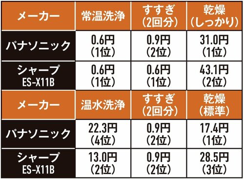 乾燥時間が短く電気代も安い! パナソニック「NA-LX129C」おすすめ イメージ