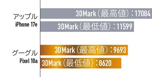 【ベンチマーク】普段使いなら十分快適 グーグル「Pixel 10a」おすすめ イメージ