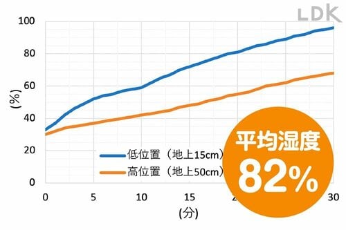 加湿力が弱くて湿度が上がりにくい! 小型加湿器おすすめ イメージ