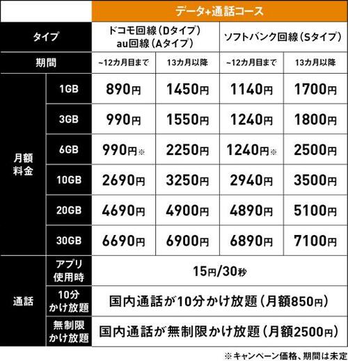 【特徴① データ】キャンペーンでさらに値引き!今なら6GBで990円と超安い!!