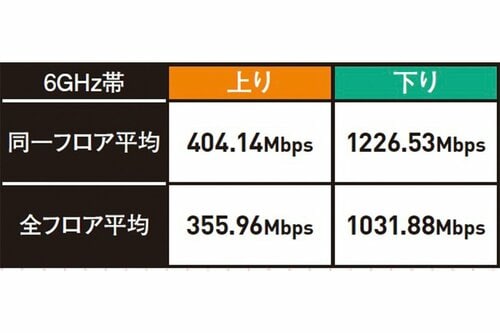 ▼バッファロー「AirStation WXR-11000XE12」(Wi-Fi 6E)のテスト結果 バッファロー「AirStation WXR18000BE10P」おすすめ イメージ
