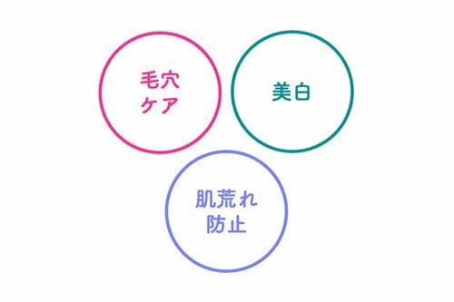 美白＆肌荒れ防止の有効成分配合 イメージ