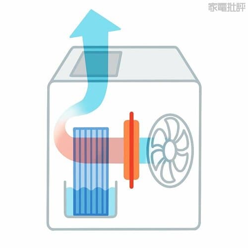 2方式の組み合わせ 加湿器おすすめ イメージ