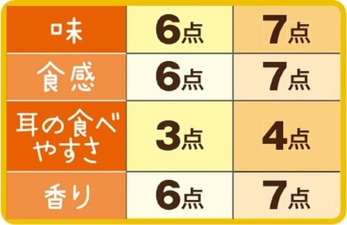 8位: ［総合67点］小麦の朝食はそのままだとイースト臭が気になるかも イメージ3