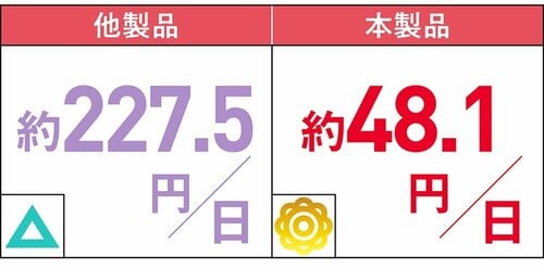 毎日続けやすい高コスパ 機能性表示食品のお茶・コーヒおすすめ イメージ