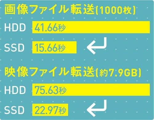 外付けSSDがいいのはわかったじゃあどれを買えばいいの？ イメージ
