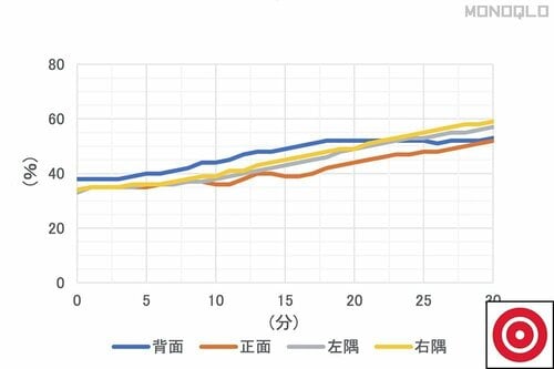 【加湿性能】湿度はまずまずの上がり方 寝室用加湿器おすすめ イメージ