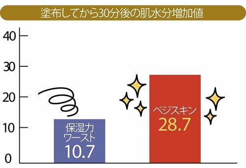 保湿力抜群で超しっとり! イメージ