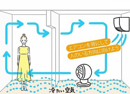 冷房時はエアコンに背を向けて設置する サーキュレーターおすすめ イメージ