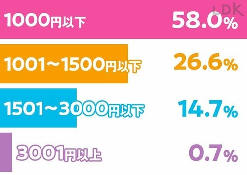 8割が1500円以下と回答 プチプラ洗顔料おすすめ イメージ